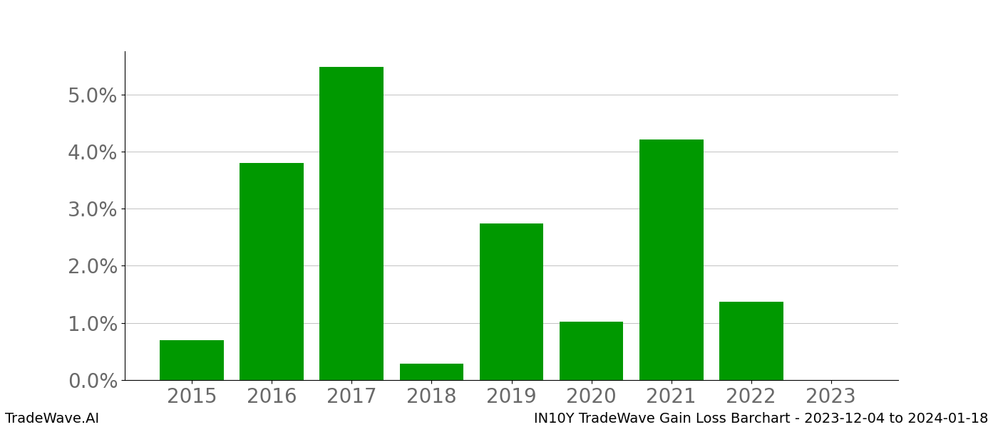 Gain/Loss barchart IN10Y for date range: 2023-12-04 to 2024-01-18 - this chart shows the gain/loss of the TradeWave opportunity for IN10Y buying on 2023-12-04 and selling it on 2024-01-18 - this barchart is showing 8 years of history