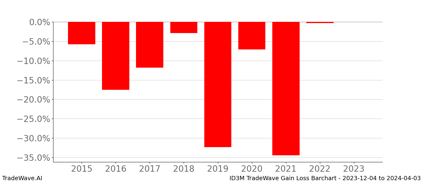 Gain/Loss barchart ID3M for date range: 2023-12-04 to 2024-04-03 - this chart shows the gain/loss of the TradeWave opportunity for ID3M buying on 2023-12-04 and selling it on 2024-04-03 - this barchart is showing 8 years of history