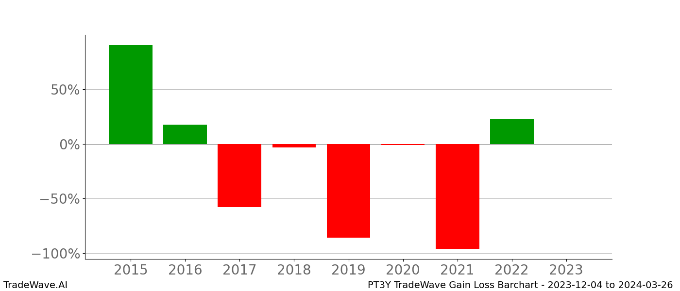 Gain/Loss barchart PT3Y for date range: 2023-12-04 to 2024-03-26 - this chart shows the gain/loss of the TradeWave opportunity for PT3Y buying on 2023-12-04 and selling it on 2024-03-26 - this barchart is showing 8 years of history