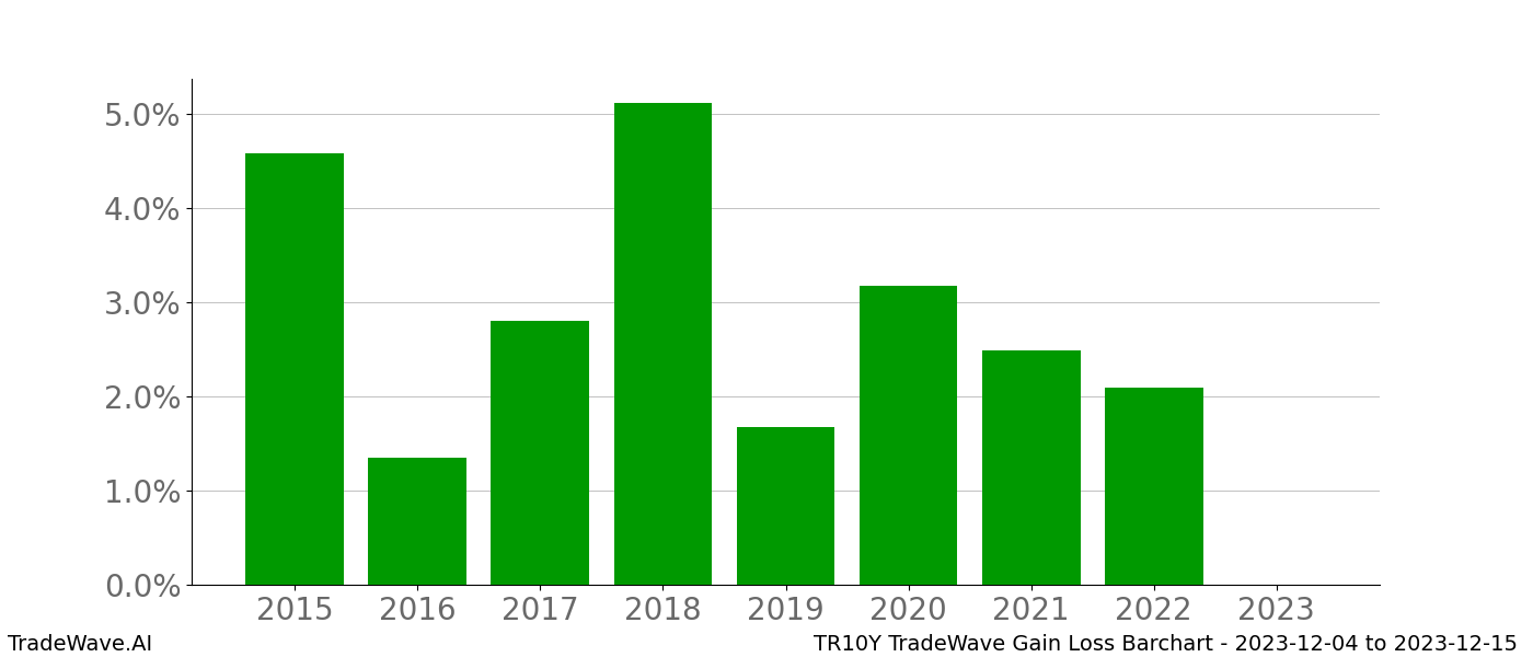 Gain/Loss barchart TR10Y for date range: 2023-12-04 to 2023-12-15 - this chart shows the gain/loss of the TradeWave opportunity for TR10Y buying on 2023-12-04 and selling it on 2023-12-15 - this barchart is showing 8 years of history