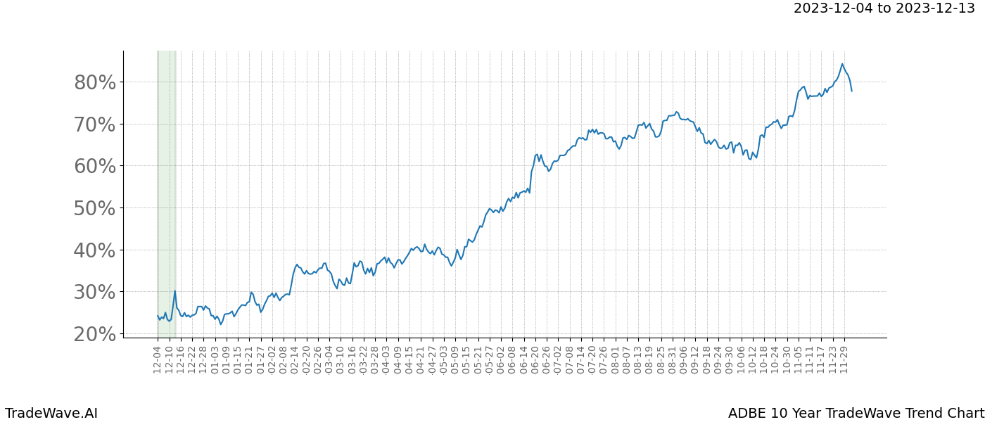 TradeWave Trend Chart ADBE shows the average trend of the financial instrument over the past 10 years. Sharp uptrends and downtrends signal a potential TradeWave opportunity