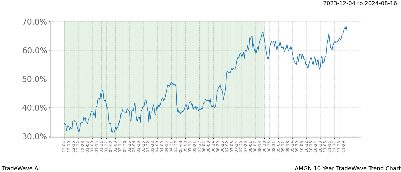 TradeWave Trend Chart AMGN shows the average trend of the financial instrument over the past 10 years. Sharp uptrends and downtrends signal a potential TradeWave opportunity