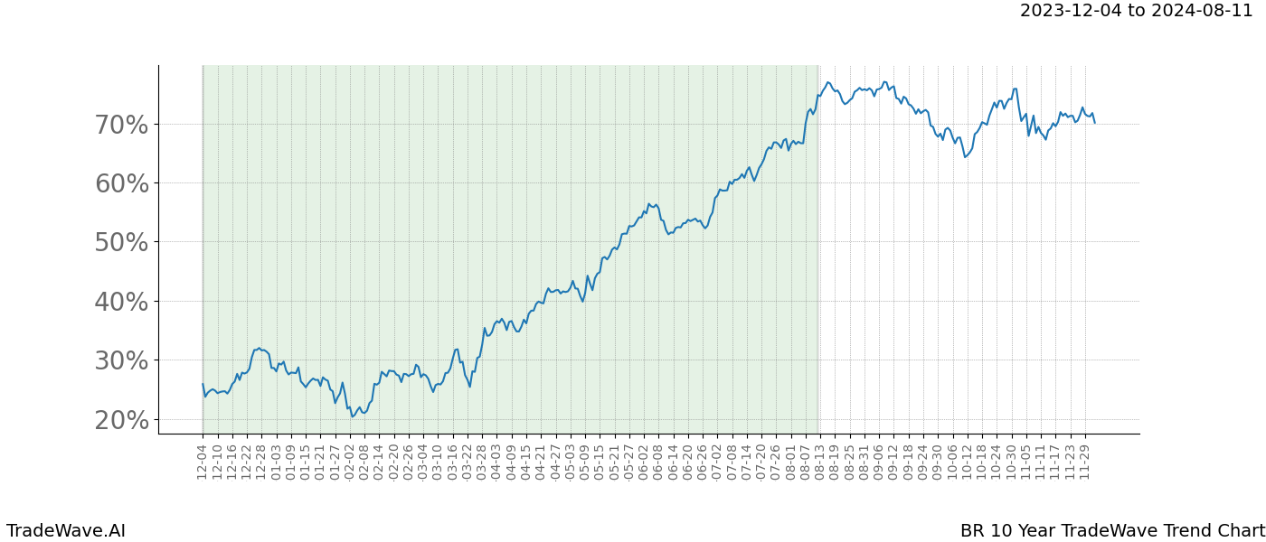 TradeWave Trend Chart BR shows the average trend of the financial instrument over the past 10 years. Sharp uptrends and downtrends signal a potential TradeWave opportunity