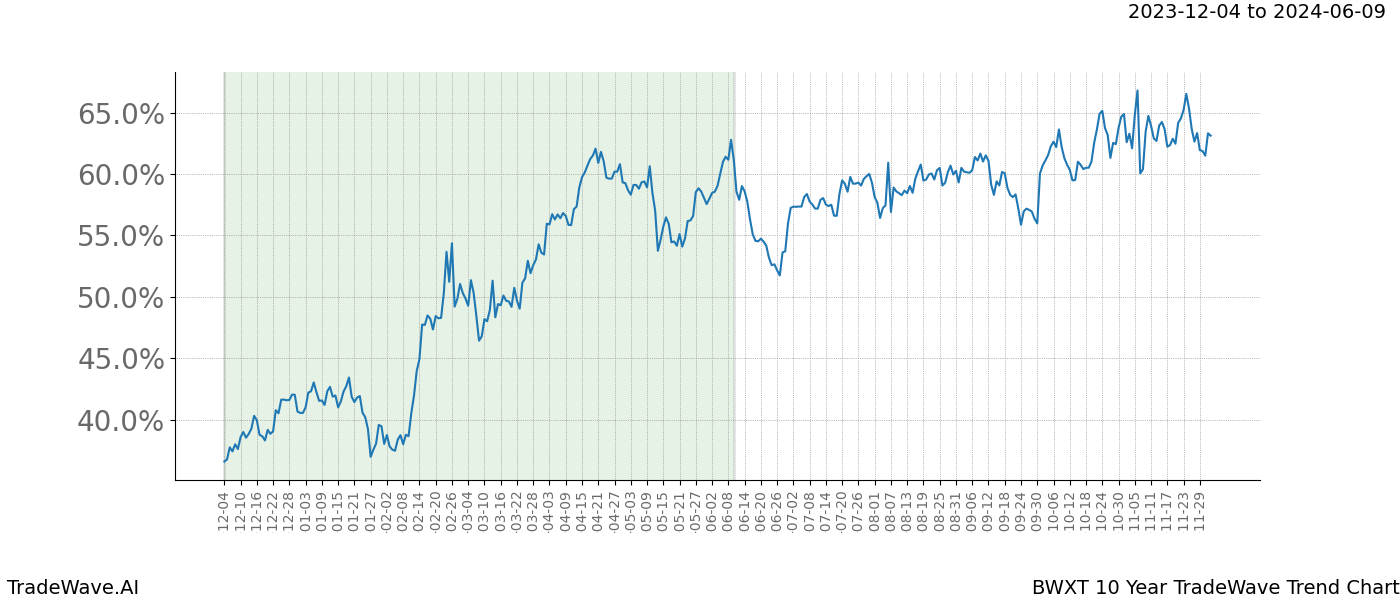 TradeWave Trend Chart BWXT shows the average trend of the financial instrument over the past 10 years. Sharp uptrends and downtrends signal a potential TradeWave opportunity