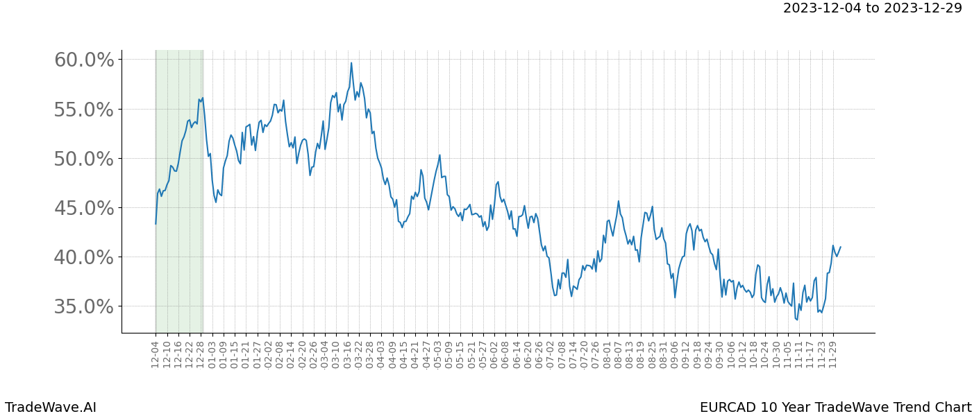 TradeWave Trend Chart EURCAD shows the average trend of the financial instrument over the past 10 years. Sharp uptrends and downtrends signal a potential TradeWave opportunity