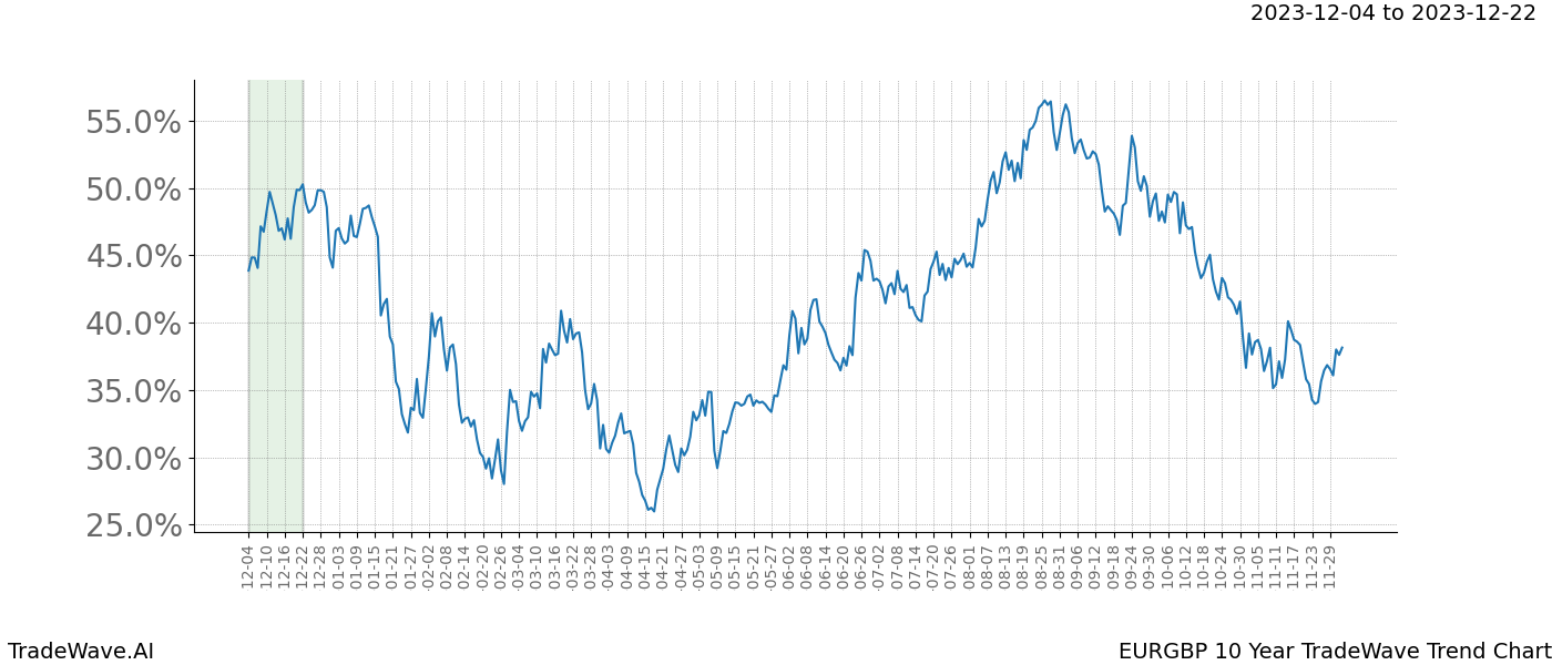 TradeWave Trend Chart EURGBP shows the average trend of the financial instrument over the past 10 years. Sharp uptrends and downtrends signal a potential TradeWave opportunity