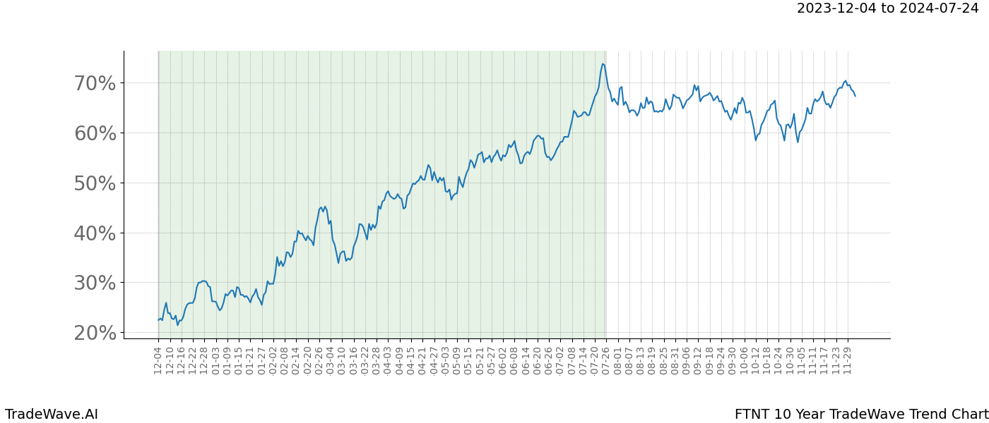 TradeWave Trend Chart FTNT shows the average trend of the financial instrument over the past 10 years. Sharp uptrends and downtrends signal a potential TradeWave opportunity