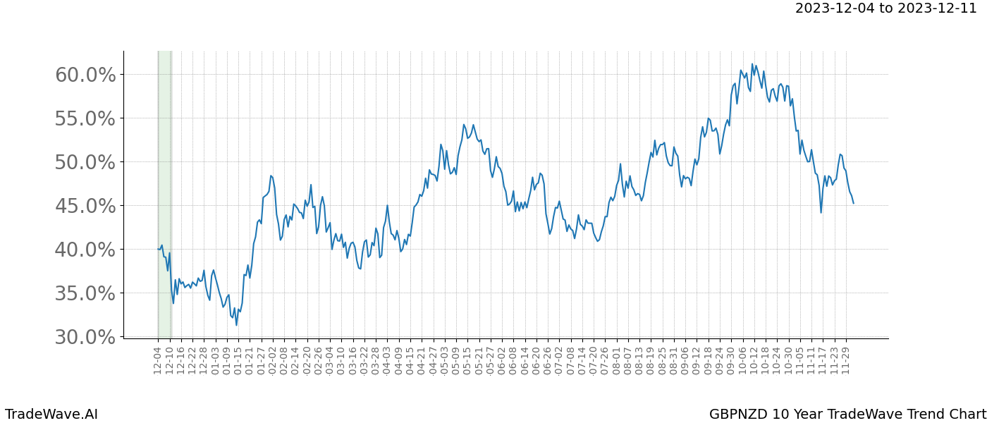 TradeWave Trend Chart GBPNZD shows the average trend of the financial instrument over the past 10 years. Sharp uptrends and downtrends signal a potential TradeWave opportunity