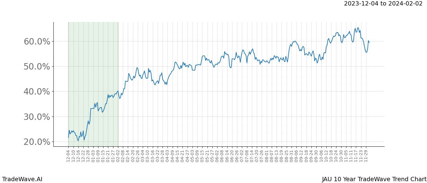 TradeWave Trend Chart JAU shows the average trend of the financial instrument over the past 10 years. Sharp uptrends and downtrends signal a potential TradeWave opportunity