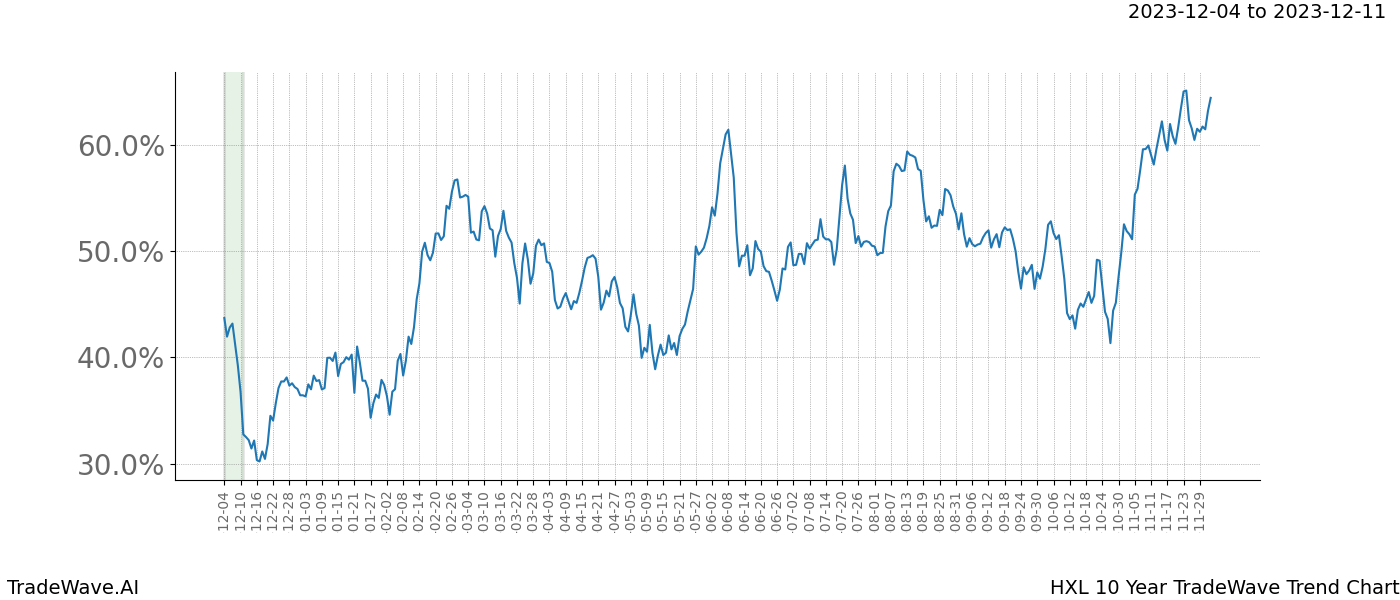 TradeWave Trend Chart HXL shows the average trend of the financial instrument over the past 10 years. Sharp uptrends and downtrends signal a potential TradeWave opportunity