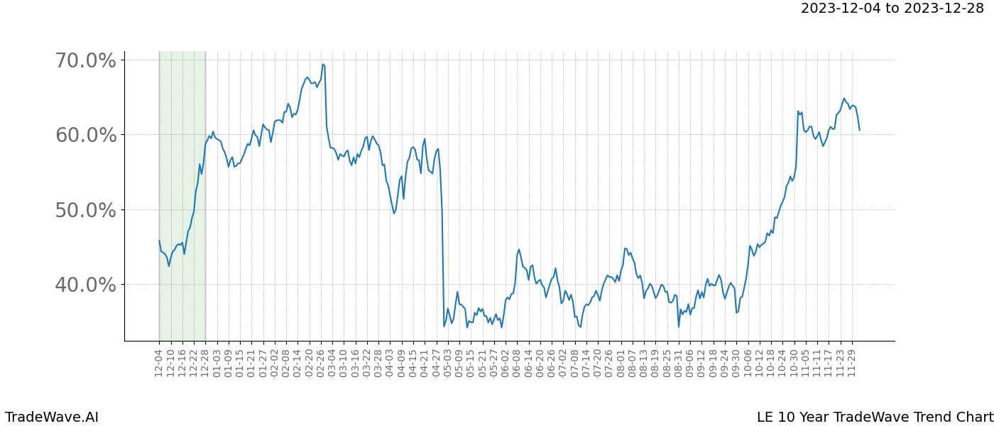 TradeWave Trend Chart LE shows the average trend of the financial instrument over the past 10 years. Sharp uptrends and downtrends signal a potential TradeWave opportunity