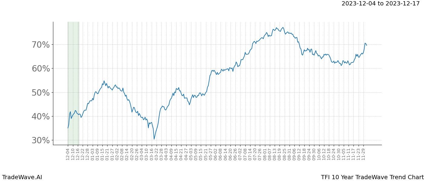 TradeWave Trend Chart TFI shows the average trend of the financial instrument over the past 10 years. Sharp uptrends and downtrends signal a potential TradeWave opportunity