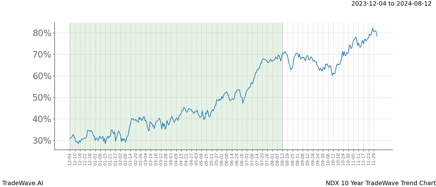 TradeWave Trend Chart NDX shows the average trend of the financial instrument over the past 10 years. Sharp uptrends and downtrends signal a potential TradeWave opportunity