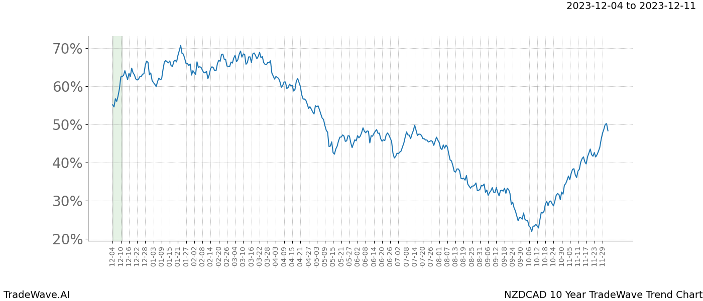 TradeWave Trend Chart NZDCAD shows the average trend of the financial instrument over the past 10 years. Sharp uptrends and downtrends signal a potential TradeWave opportunity