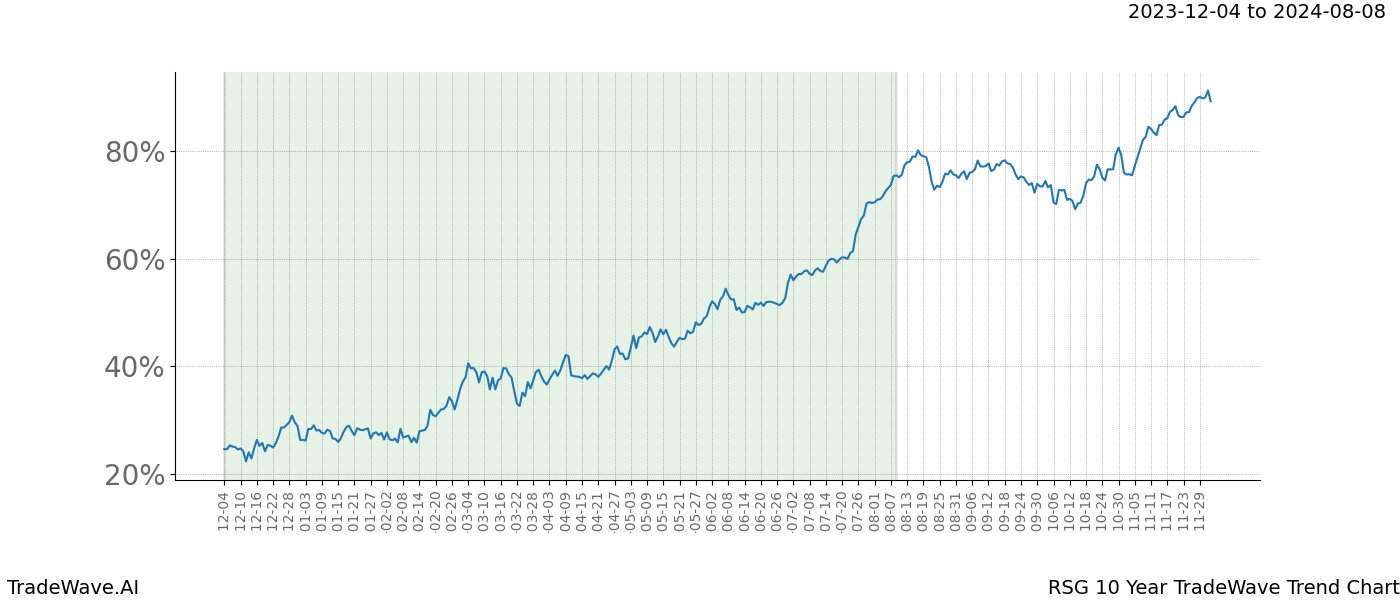 TradeWave Trend Chart RSG shows the average trend of the financial instrument over the past 10 years. Sharp uptrends and downtrends signal a potential TradeWave opportunity