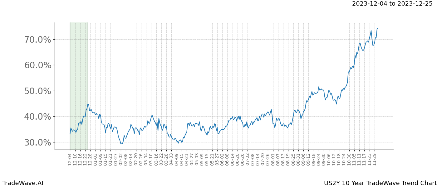 TradeWave Trend Chart US2Y shows the average trend of the financial instrument over the past 10 years. Sharp uptrends and downtrends signal a potential TradeWave opportunity