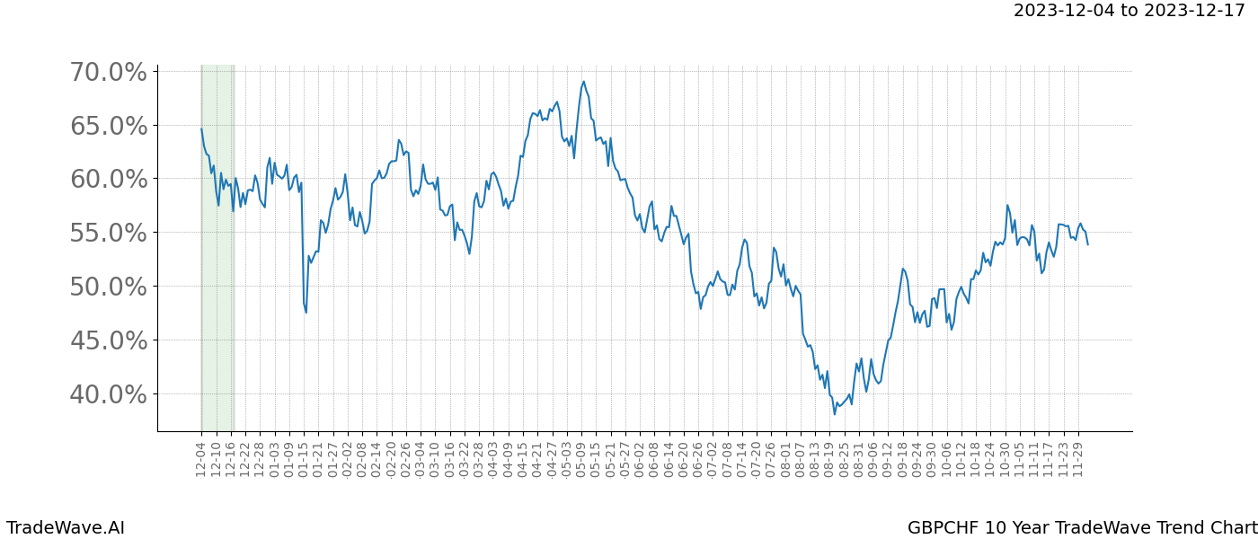 TradeWave Trend Chart GBPCHF shows the average trend of the financial instrument over the past 10 years. Sharp uptrends and downtrends signal a potential TradeWave opportunity