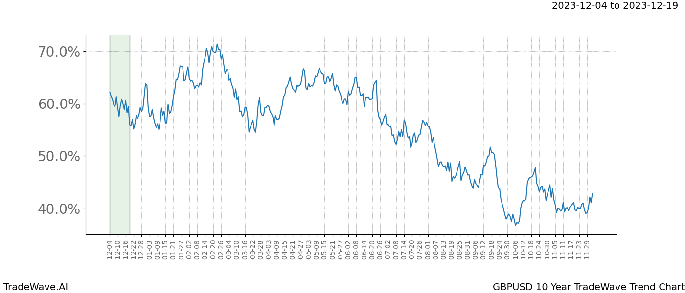 TradeWave Trend Chart GBPUSD shows the average trend of the financial instrument over the past 10 years. Sharp uptrends and downtrends signal a potential TradeWave opportunity