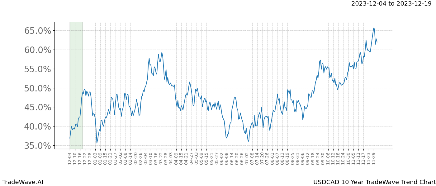 TradeWave Trend Chart USDCAD shows the average trend of the financial instrument over the past 10 years. Sharp uptrends and downtrends signal a potential TradeWave opportunity