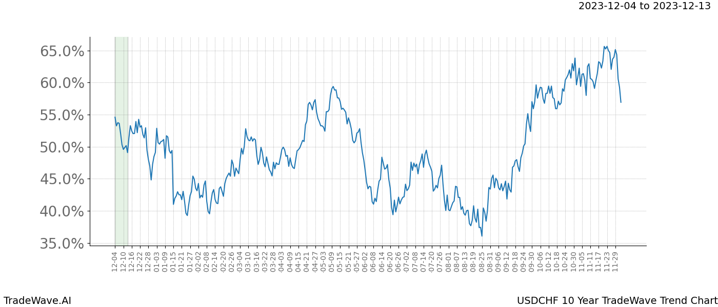 TradeWave Trend Chart USDCHF shows the average trend of the financial instrument over the past 10 years. Sharp uptrends and downtrends signal a potential TradeWave opportunity