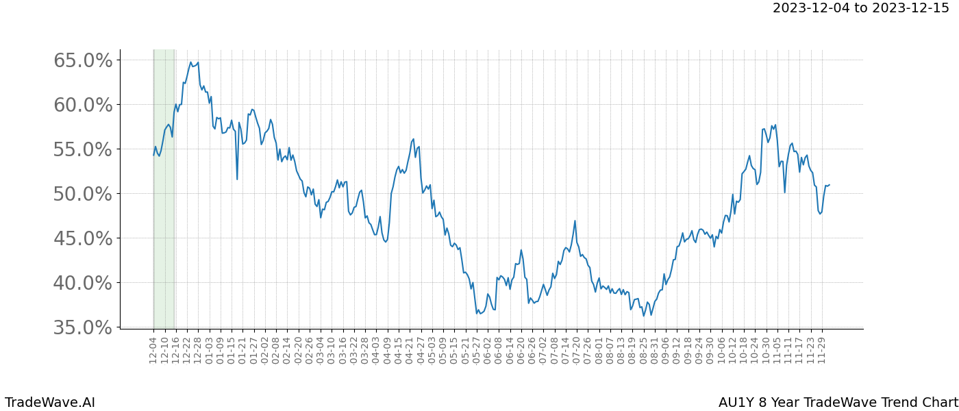 TradeWave Trend Chart AU1Y shows the average trend of the financial instrument over the past 8 years. Sharp uptrends and downtrends signal a potential TradeWave opportunity