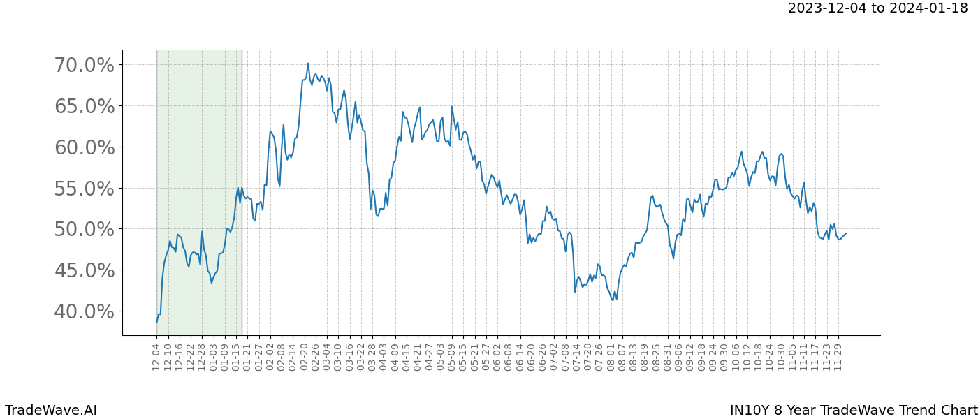 TradeWave Trend Chart IN10Y shows the average trend of the financial instrument over the past 8 years. Sharp uptrends and downtrends signal a potential TradeWave opportunity