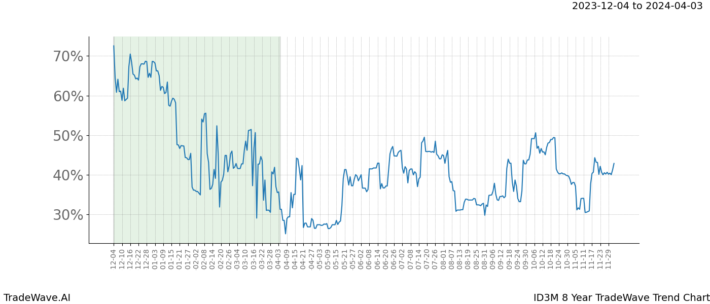 TradeWave Trend Chart ID3M shows the average trend of the financial instrument over the past 8 years. Sharp uptrends and downtrends signal a potential TradeWave opportunity