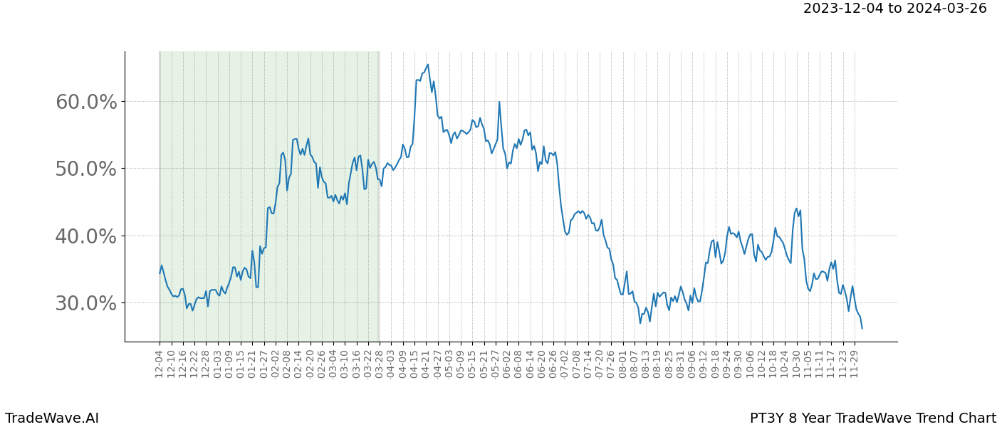 TradeWave Trend Chart PT3Y shows the average trend of the financial instrument over the past 8 years. Sharp uptrends and downtrends signal a potential TradeWave opportunity