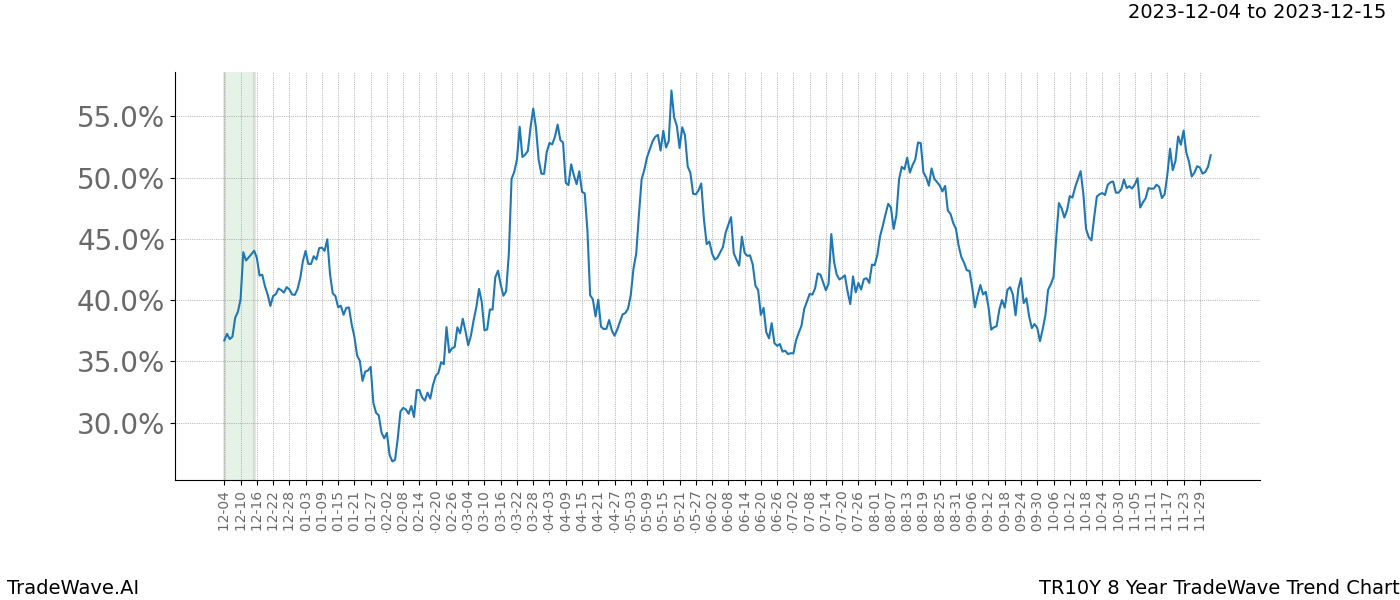 TradeWave Trend Chart TR10Y shows the average trend of the financial instrument over the past 8 years. Sharp uptrends and downtrends signal a potential TradeWave opportunity