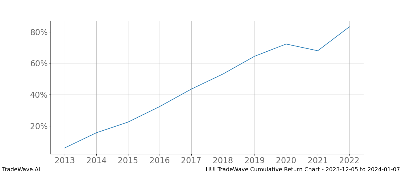 Cumulative chart HUI for date range: 2023-12-05 to 2024-01-07 - this chart shows the cumulative return of the TradeWave opportunity date range for HUI when bought on 2023-12-05 and sold on 2024-01-07 - this percent chart shows the capital growth for the date range over the past 10 years 