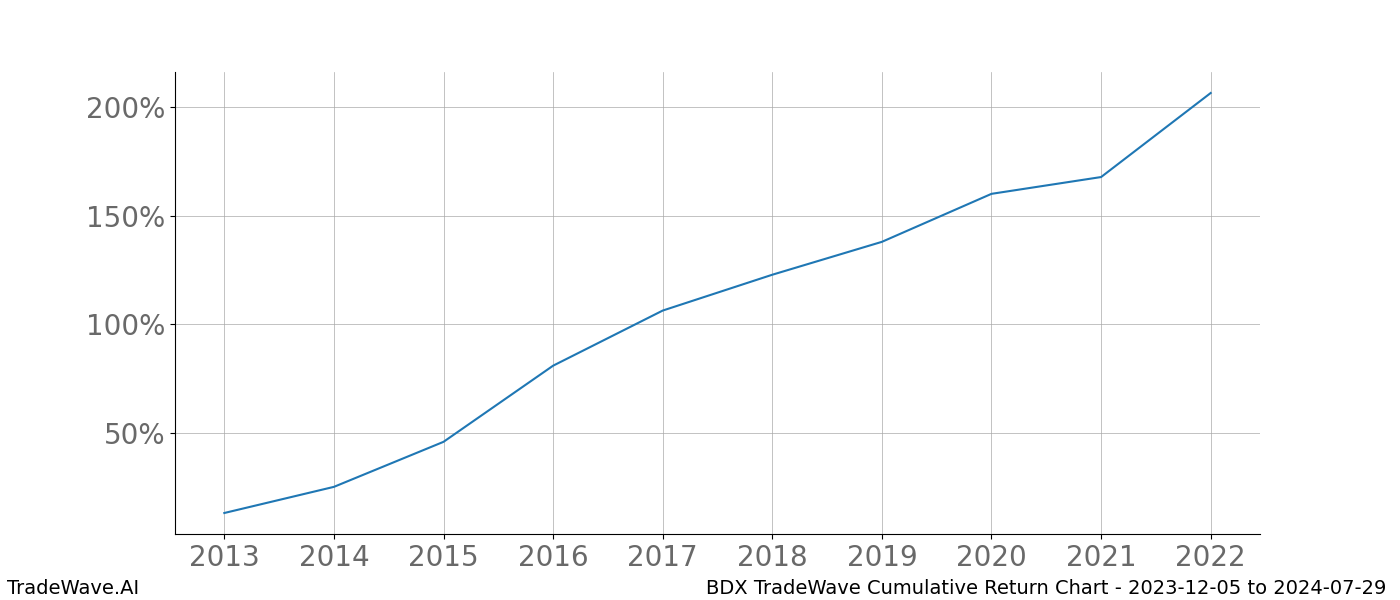 Cumulative chart BDX for date range: 2023-12-05 to 2024-07-29 - this chart shows the cumulative return of the TradeWave opportunity date range for BDX when bought on 2023-12-05 and sold on 2024-07-29 - this percent chart shows the capital growth for the date range over the past 10 years 