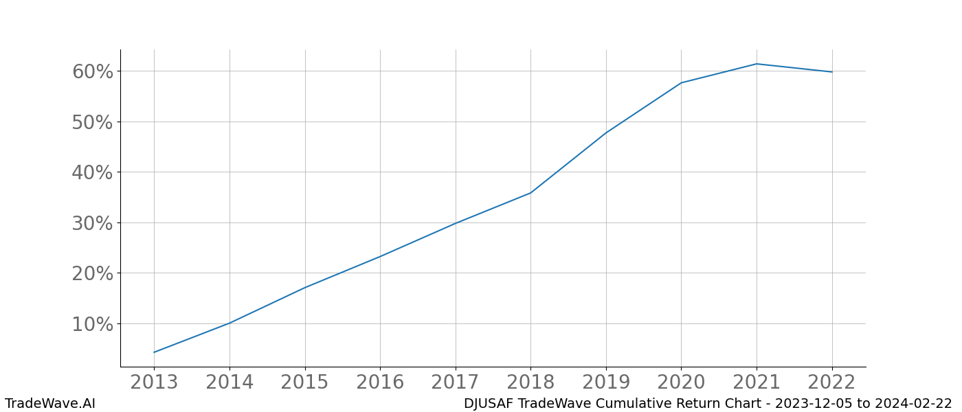 Cumulative chart DJUSAF for date range: 2023-12-05 to 2024-02-22 - this chart shows the cumulative return of the TradeWave opportunity date range for DJUSAF when bought on 2023-12-05 and sold on 2024-02-22 - this percent chart shows the capital growth for the date range over the past 10 years 