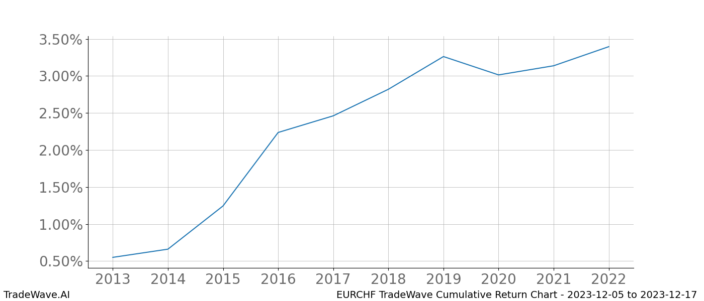 Cumulative chart EURCHF for date range: 2023-12-05 to 2023-12-17 - this chart shows the cumulative return of the TradeWave opportunity date range for EURCHF when bought on 2023-12-05 and sold on 2023-12-17 - this percent chart shows the capital growth for the date range over the past 10 years 