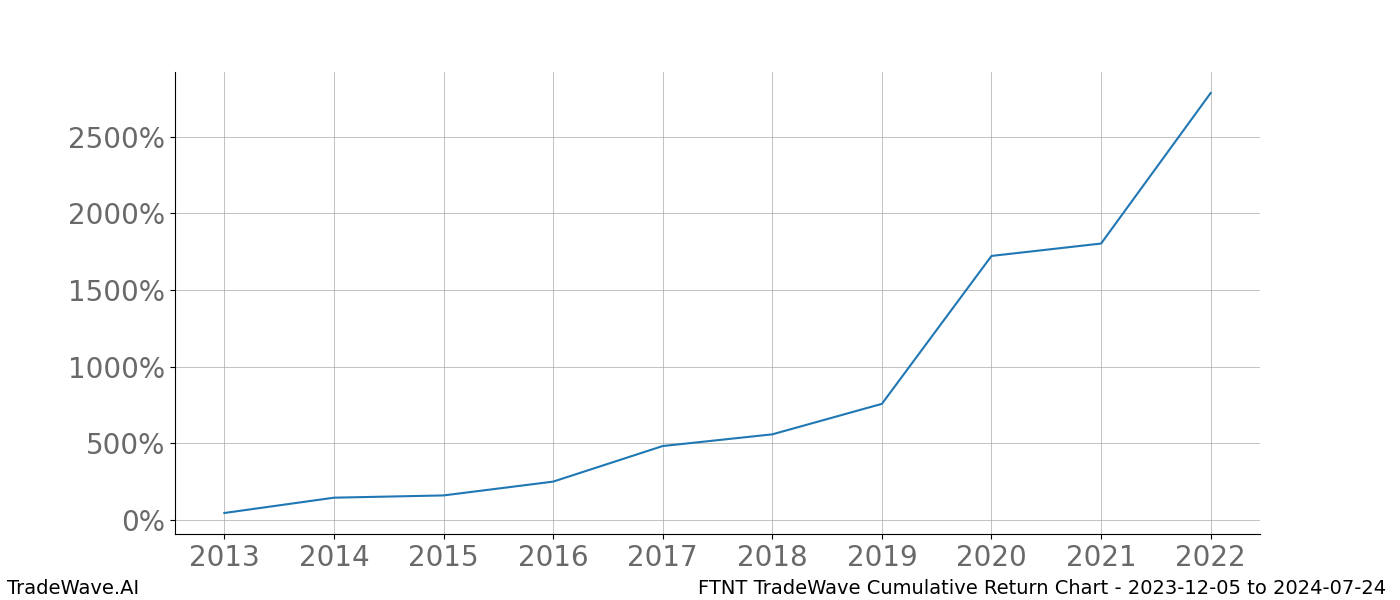 Cumulative chart FTNT for date range: 2023-12-05 to 2024-07-24 - this chart shows the cumulative return of the TradeWave opportunity date range for FTNT when bought on 2023-12-05 and sold on 2024-07-24 - this percent chart shows the capital growth for the date range over the past 10 years 