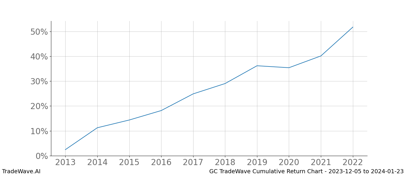 Cumulative chart GC for date range: 2023-12-05 to 2024-01-23 - this chart shows the cumulative return of the TradeWave opportunity date range for GC when bought on 2023-12-05 and sold on 2024-01-23 - this percent chart shows the capital growth for the date range over the past 10 years 