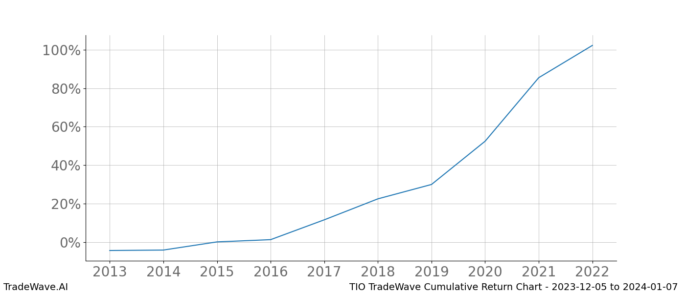 Cumulative chart TIO for date range: 2023-12-05 to 2024-01-07 - this chart shows the cumulative return of the TradeWave opportunity date range for TIO when bought on 2023-12-05 and sold on 2024-01-07 - this percent chart shows the capital growth for the date range over the past 10 years 