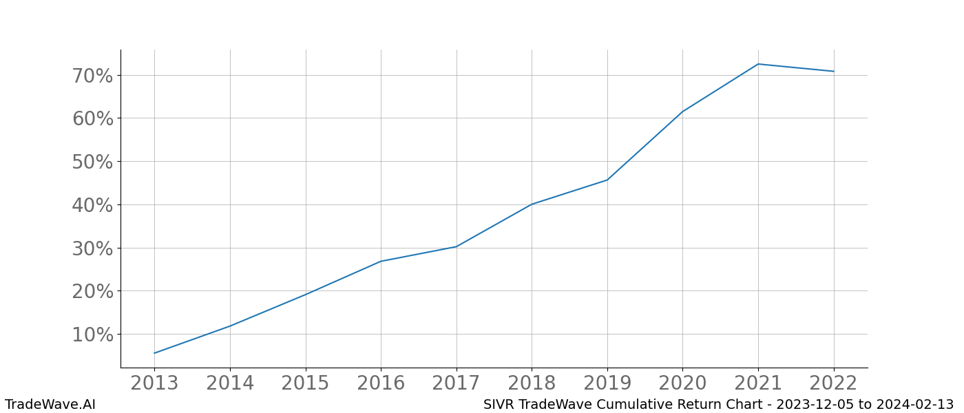 Cumulative chart SIVR for date range: 2023-12-05 to 2024-02-13 - this chart shows the cumulative return of the TradeWave opportunity date range for SIVR when bought on 2023-12-05 and sold on 2024-02-13 - this percent chart shows the capital growth for the date range over the past 10 years 