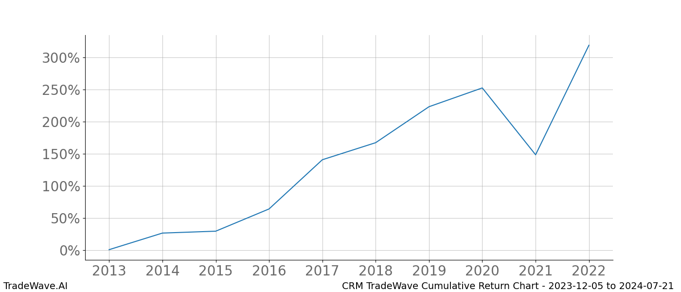 Cumulative chart CRM for date range: 2023-12-05 to 2024-07-21 - this chart shows the cumulative return of the TradeWave opportunity date range for CRM when bought on 2023-12-05 and sold on 2024-07-21 - this percent chart shows the capital growth for the date range over the past 10 years 