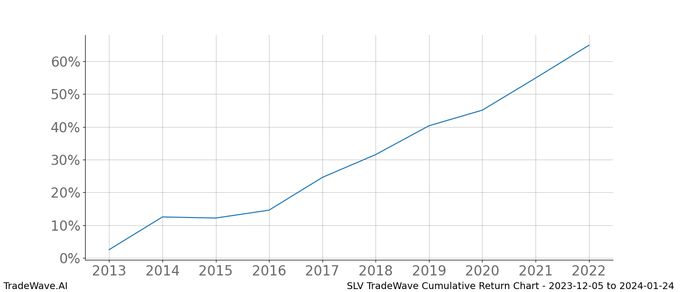 Cumulative chart SLV for date range: 2023-12-05 to 2024-01-24 - this chart shows the cumulative return of the TradeWave opportunity date range for SLV when bought on 2023-12-05 and sold on 2024-01-24 - this percent chart shows the capital growth for the date range over the past 10 years 