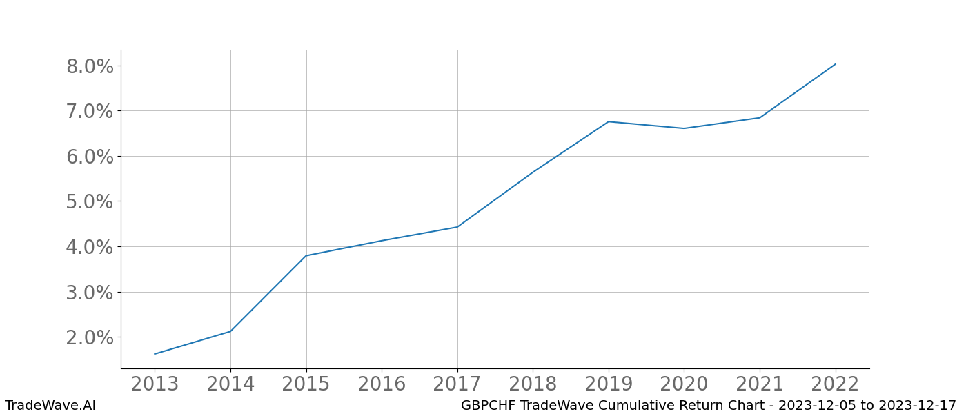 Cumulative chart GBPCHF for date range: 2023-12-05 to 2023-12-17 - this chart shows the cumulative return of the TradeWave opportunity date range for GBPCHF when bought on 2023-12-05 and sold on 2023-12-17 - this percent chart shows the capital growth for the date range over the past 10 years 