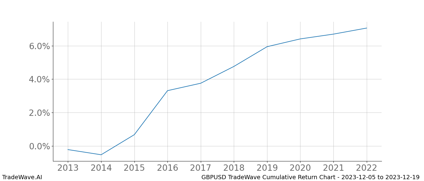 Cumulative chart GBPUSD for date range: 2023-12-05 to 2023-12-19 - this chart shows the cumulative return of the TradeWave opportunity date range for GBPUSD when bought on 2023-12-05 and sold on 2023-12-19 - this percent chart shows the capital growth for the date range over the past 10 years 