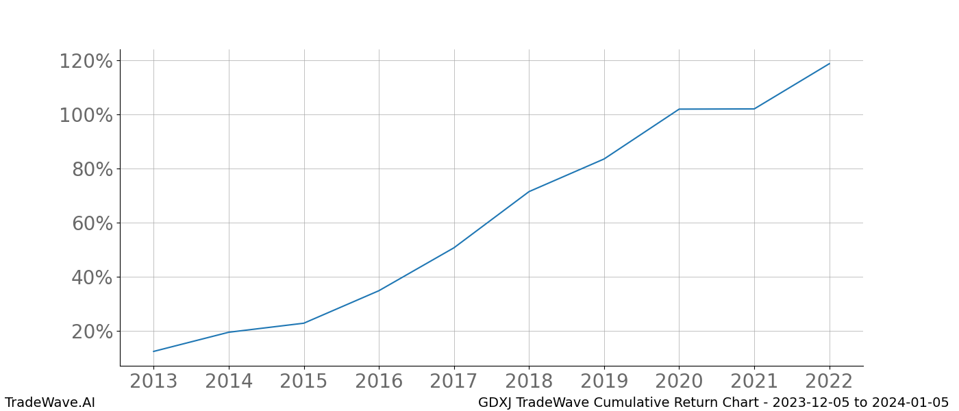 Cumulative chart GDXJ for date range: 2023-12-05 to 2024-01-05 - this chart shows the cumulative return of the TradeWave opportunity date range for GDXJ when bought on 2023-12-05 and sold on 2024-01-05 - this percent chart shows the capital growth for the date range over the past 10 years 