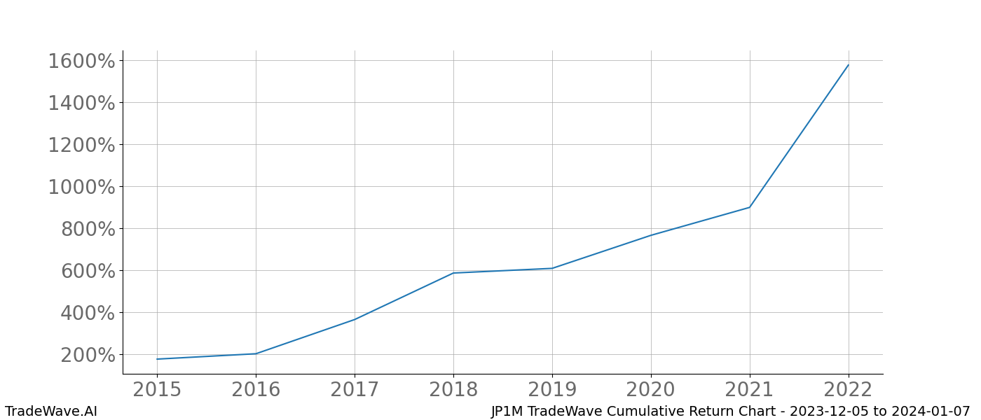 Cumulative chart JP1M for date range: 2023-12-05 to 2024-01-07 - this chart shows the cumulative return of the TradeWave opportunity date range for JP1M when bought on 2023-12-05 and sold on 2024-01-07 - this percent chart shows the capital growth for the date range over the past 8 years 