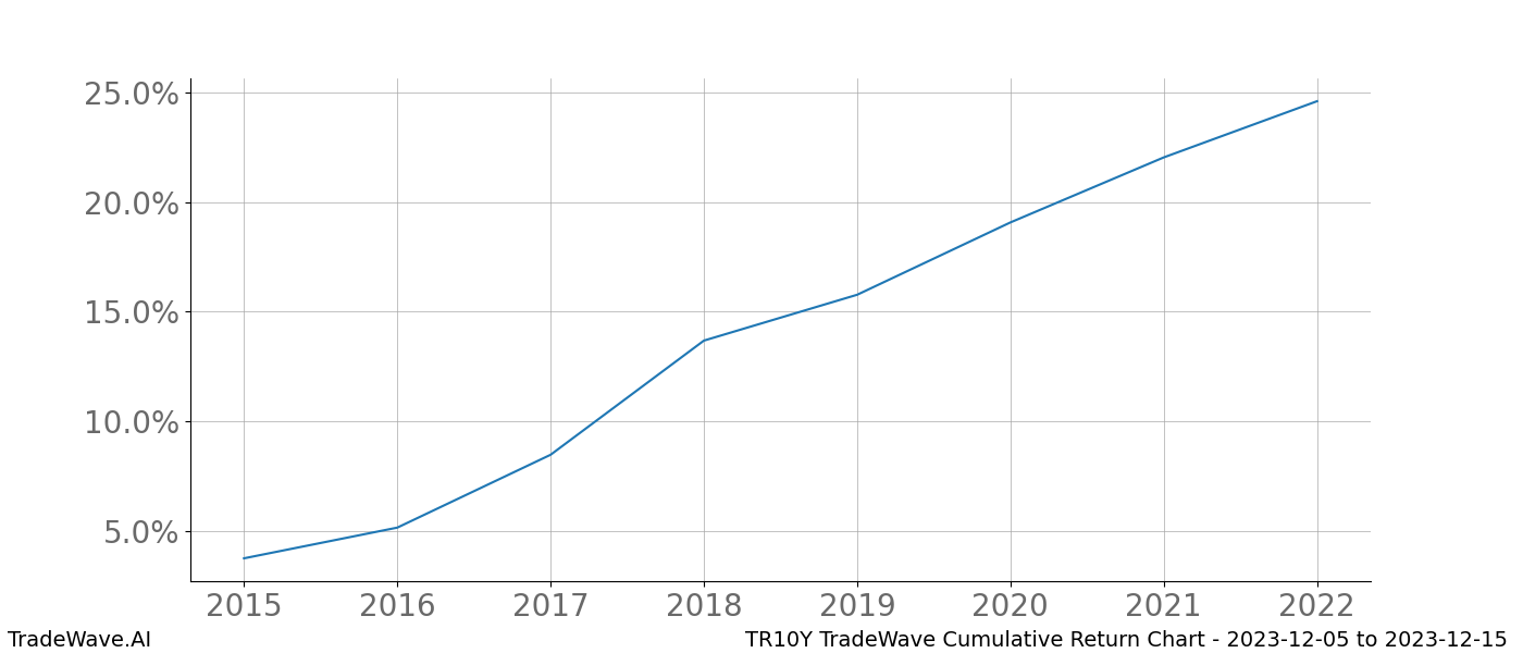 Cumulative chart TR10Y for date range: 2023-12-05 to 2023-12-15 - this chart shows the cumulative return of the TradeWave opportunity date range for TR10Y when bought on 2023-12-05 and sold on 2023-12-15 - this percent chart shows the capital growth for the date range over the past 8 years 