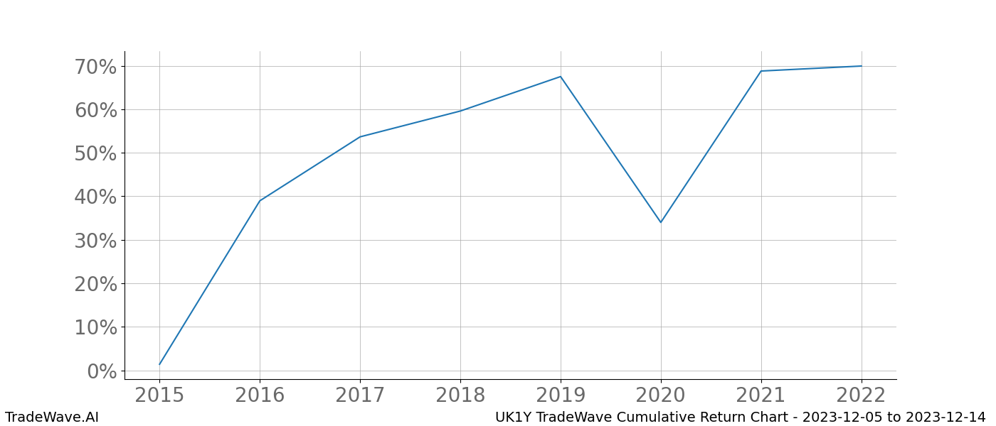 Cumulative chart UK1Y for date range: 2023-12-05 to 2023-12-14 - this chart shows the cumulative return of the TradeWave opportunity date range for UK1Y when bought on 2023-12-05 and sold on 2023-12-14 - this percent chart shows the capital growth for the date range over the past 8 years 