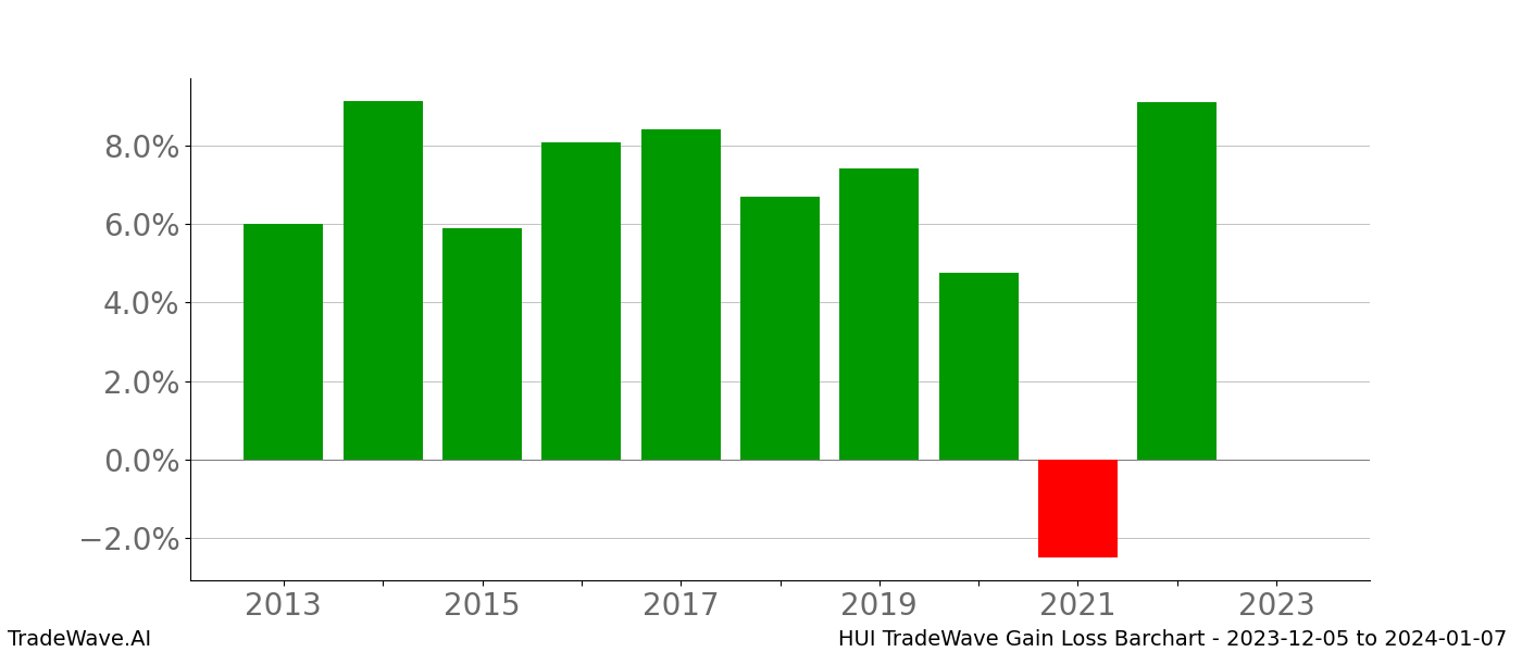 Gain/Loss barchart HUI for date range: 2023-12-05 to 2024-01-07 - this chart shows the gain/loss of the TradeWave opportunity for HUI buying on 2023-12-05 and selling it on 2024-01-07 - this barchart is showing 10 years of history