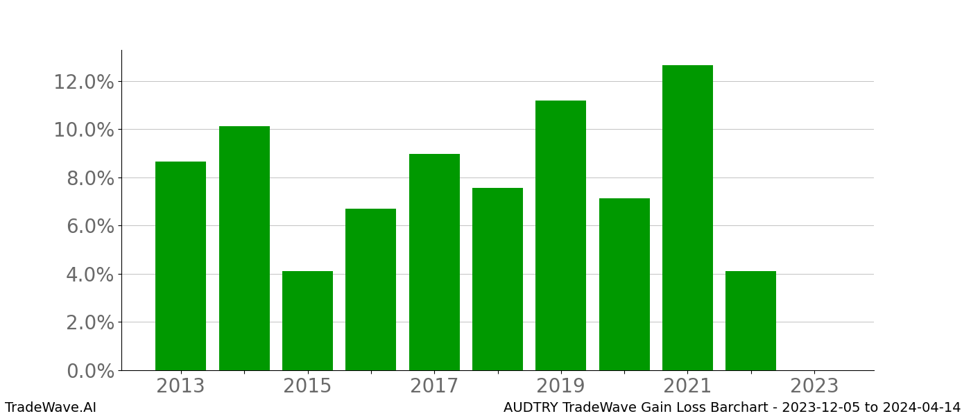 Gain/Loss barchart AUDTRY for date range: 2023-12-05 to 2024-04-14 - this chart shows the gain/loss of the TradeWave opportunity for AUDTRY buying on 2023-12-05 and selling it on 2024-04-14 - this barchart is showing 10 years of history