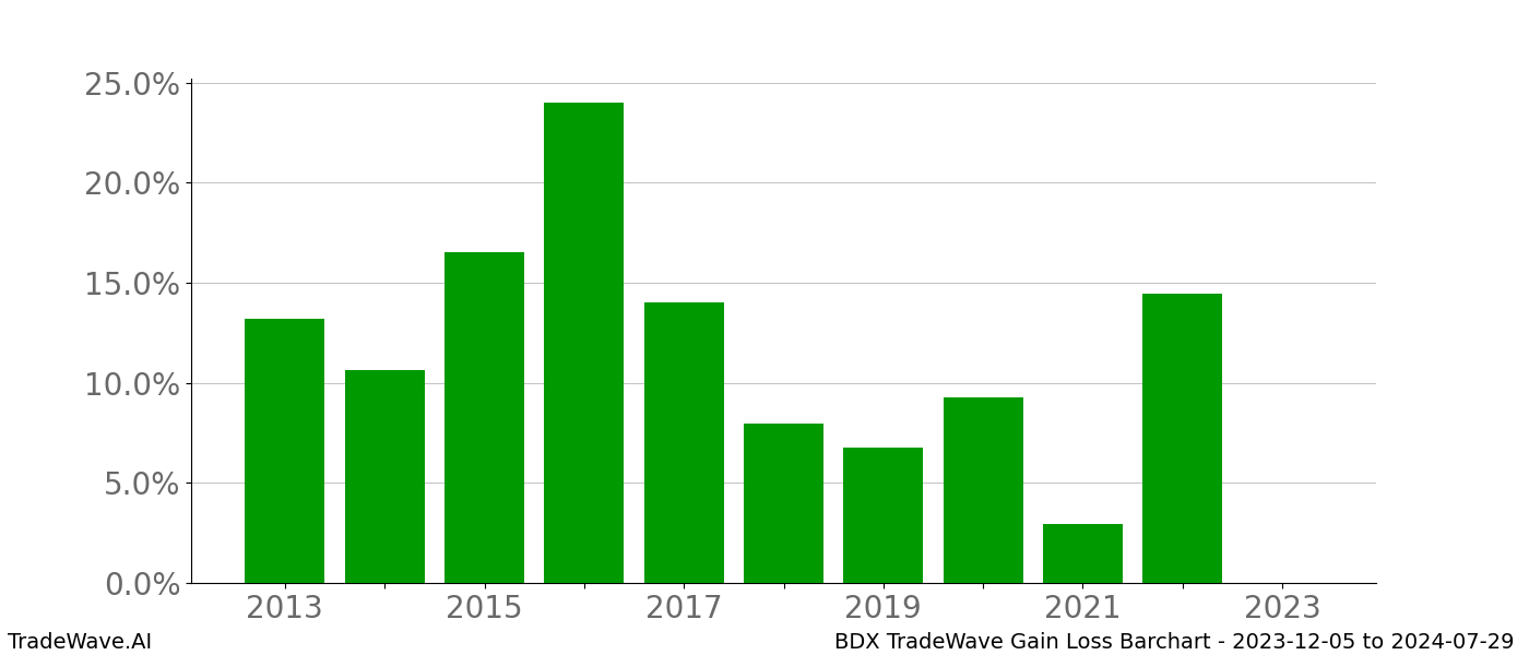 Gain/Loss barchart BDX for date range: 2023-12-05 to 2024-07-29 - this chart shows the gain/loss of the TradeWave opportunity for BDX buying on 2023-12-05 and selling it on 2024-07-29 - this barchart is showing 10 years of history