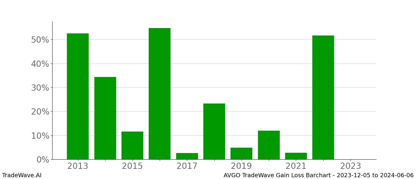 Gain/Loss barchart AVGO for date range: 2023-12-05 to 2024-06-06 - this chart shows the gain/loss of the TradeWave opportunity for AVGO buying on 2023-12-05 and selling it on 2024-06-06 - this barchart is showing 10 years of history