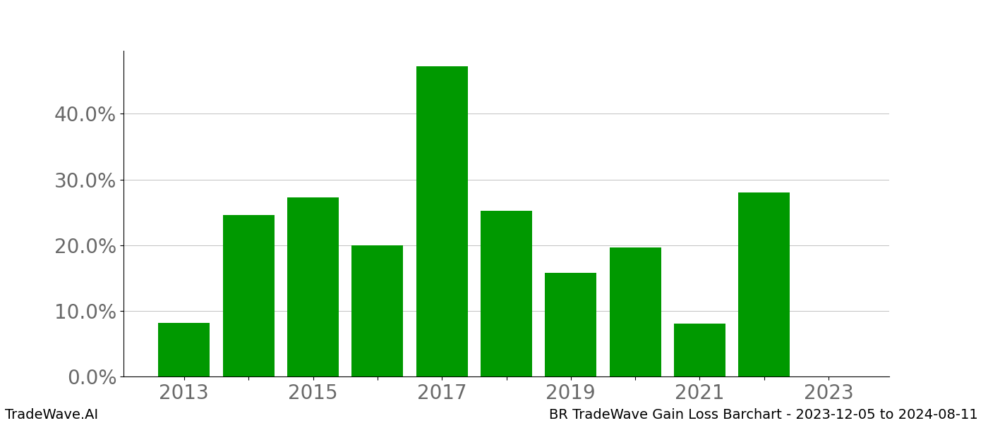 Gain/Loss barchart BR for date range: 2023-12-05 to 2024-08-11 - this chart shows the gain/loss of the TradeWave opportunity for BR buying on 2023-12-05 and selling it on 2024-08-11 - this barchart is showing 10 years of history